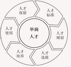 人才管理 人才管理